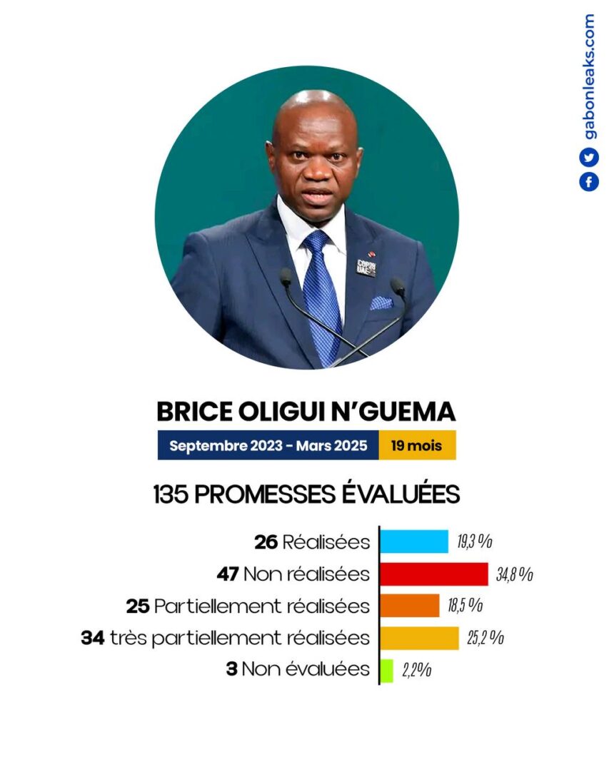 Oligui Nguema: 135 promesses 26 réalisations